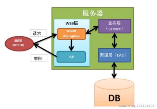 SSM寵物拍賣網(wǎng) 從源碼到畢設(shè)，一站式技術(shù)解決方案