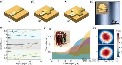 基于旋轉超構表面的光譜偏振熱成像技術開發與轉讓